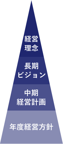 岩崎工業をカタチづくる理念体系